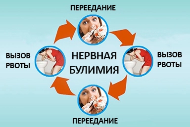 Лечение булимии в Новопокровской